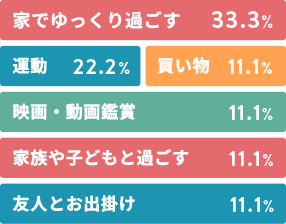 休日の過ごし方 図